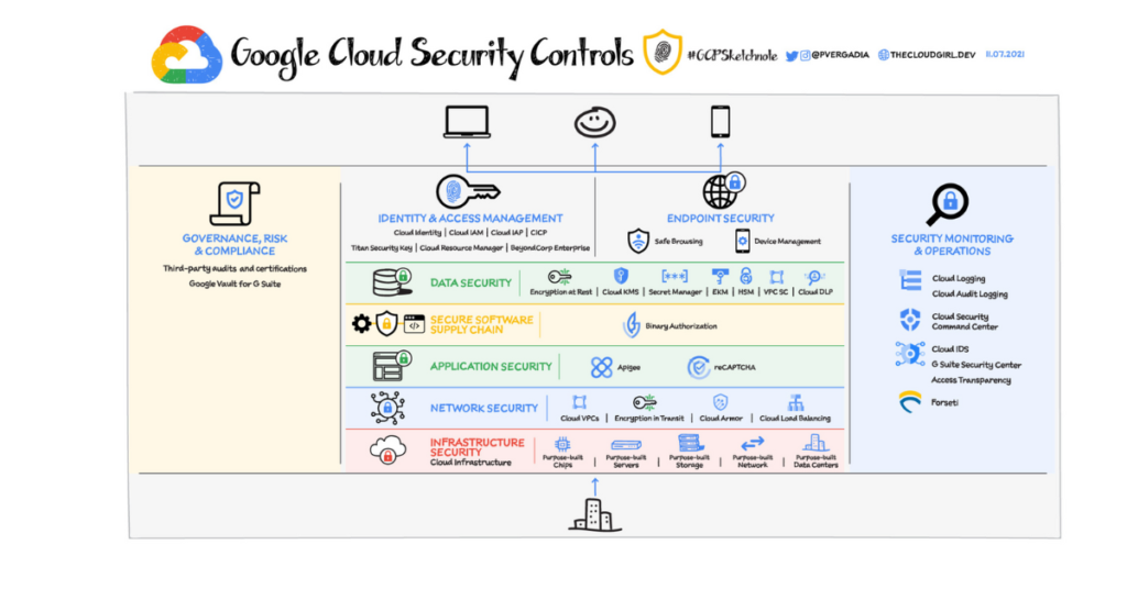 Cloud Security basics - Google Cloud Computing Course